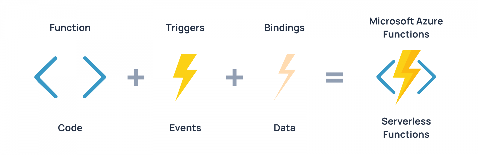 Azure Functions