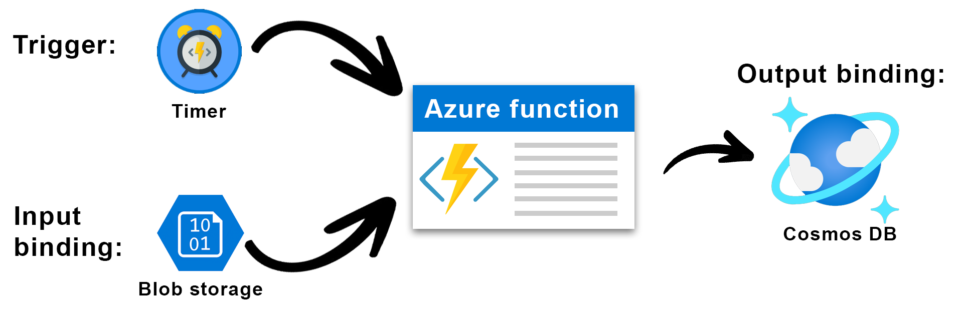 A trigger, input and output binding make up this Azure function