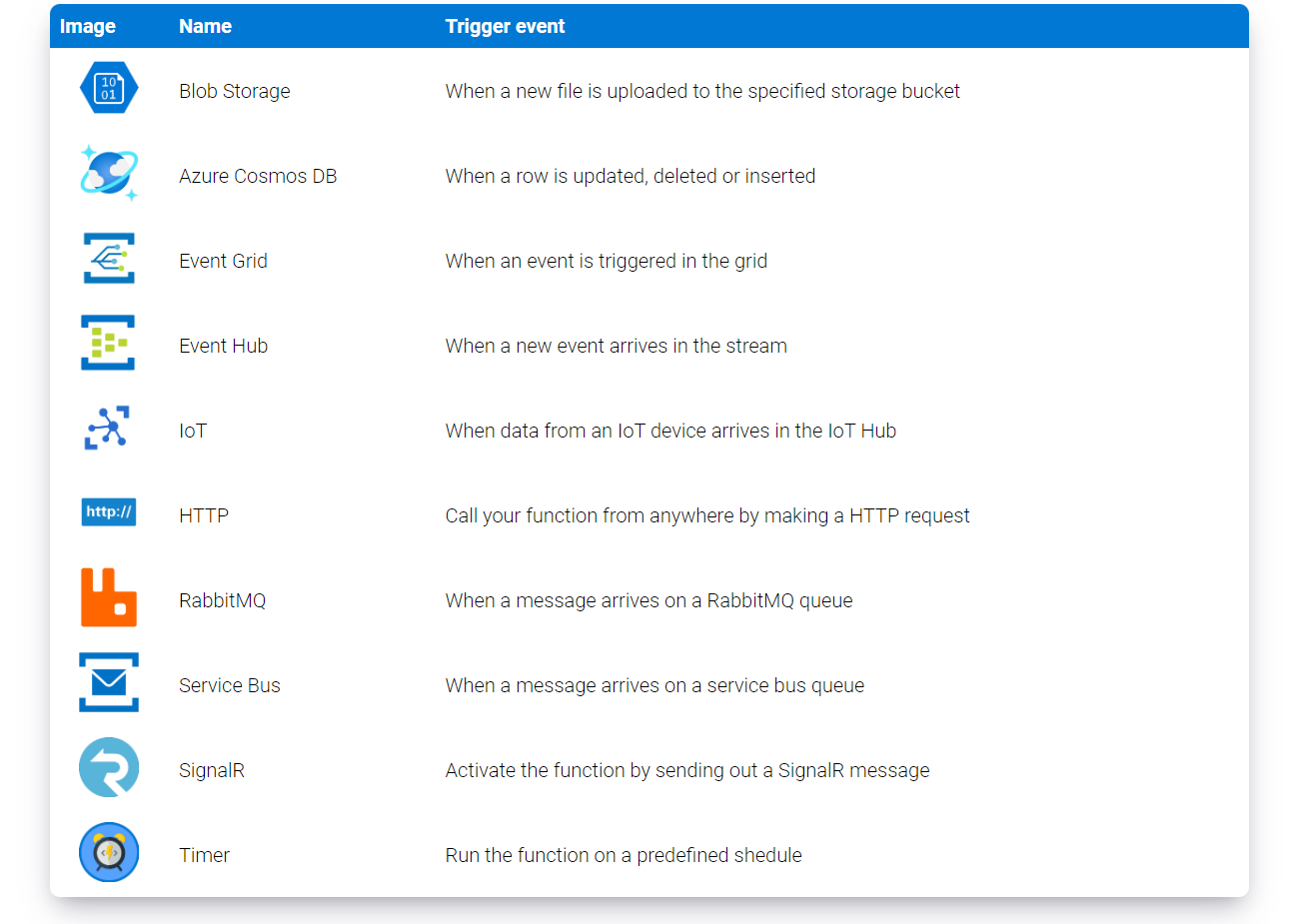 Available triggers in Azure Functions