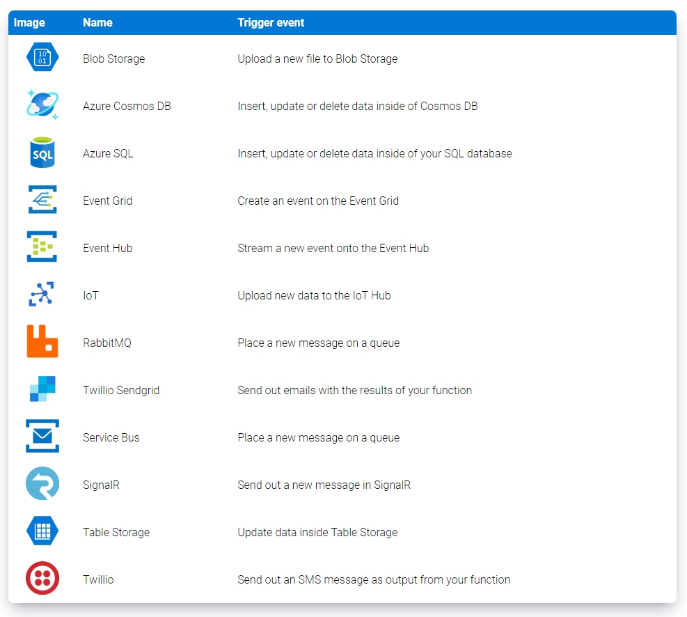 Available output bindings in Azure Functions