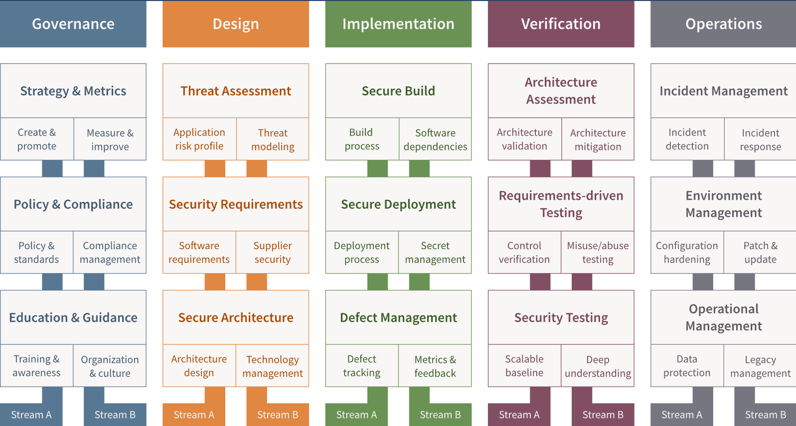 SAMM Model © OWASP