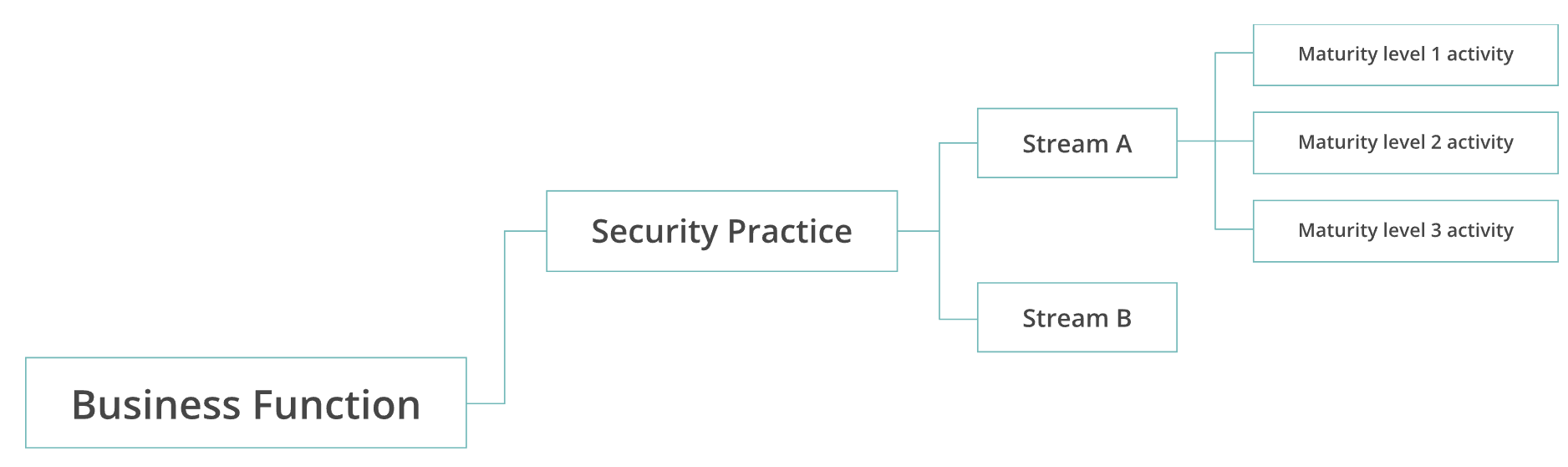 SAMM Structure © OWASP